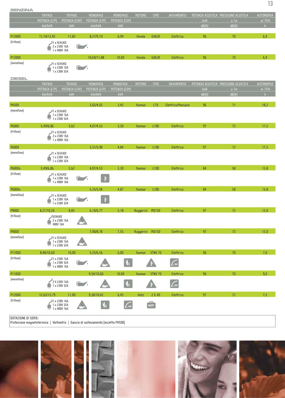 TRIFASE MONOFASE MONOFASE MOTORE TIPO AVVIAMENTO POTENZA ACUSTICA PRESSIONE ACUSTICA AUTONOMIA POTENZA (LTP) POTENZA (COP) POTENZA (LTP) POTENZA (COP) LWA a 7m al 75% kw/kva kva kw/kva kva db(a)