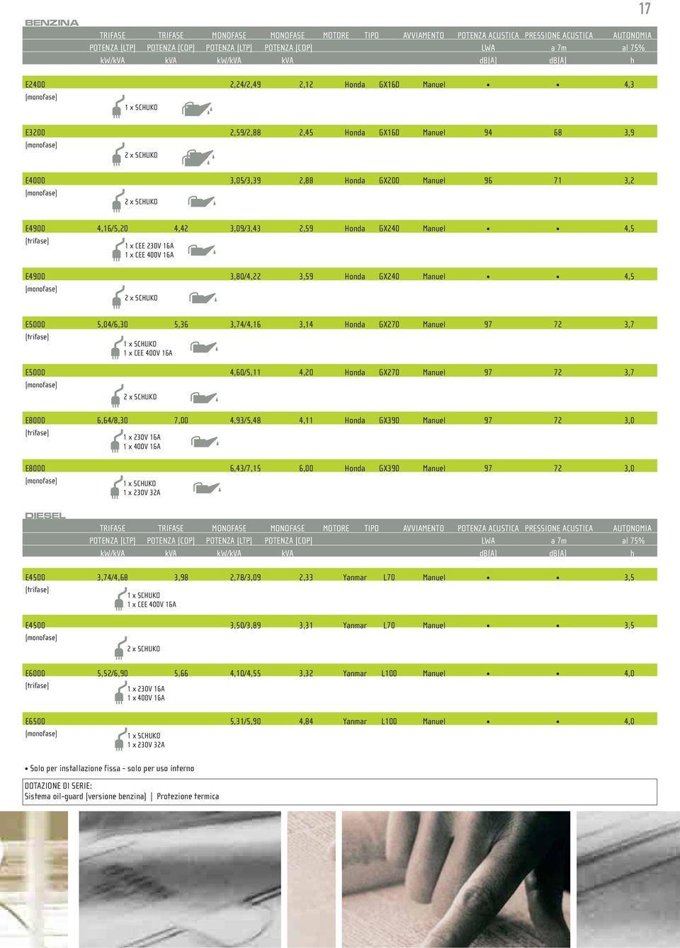 4,16/5,20 4,42 3,09/3,43 2,59 Honda GX240 Manuel 4,5 1 x CEE 230V 16A 1 x CEE 400V 16A E4900 3,80/4,22 3,59 Honda GX240 Manuel 4,5 2 x SCHUKO E5000 5,04/6,30 5,36 3,74/4,16 3,14 Honda GX270 Manuel 97