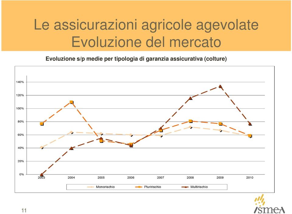 Evoluzione s/p medie per