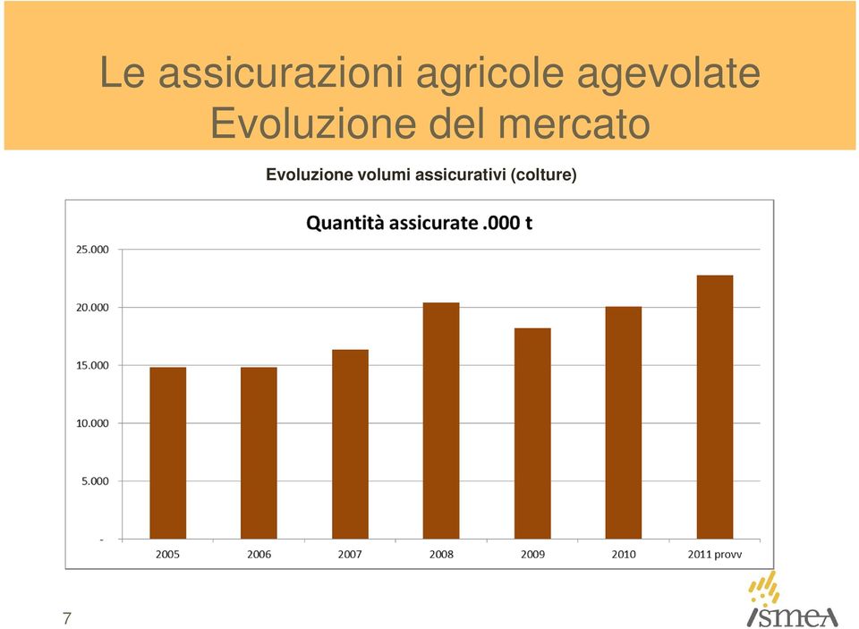 mercato Evoluzione volumi