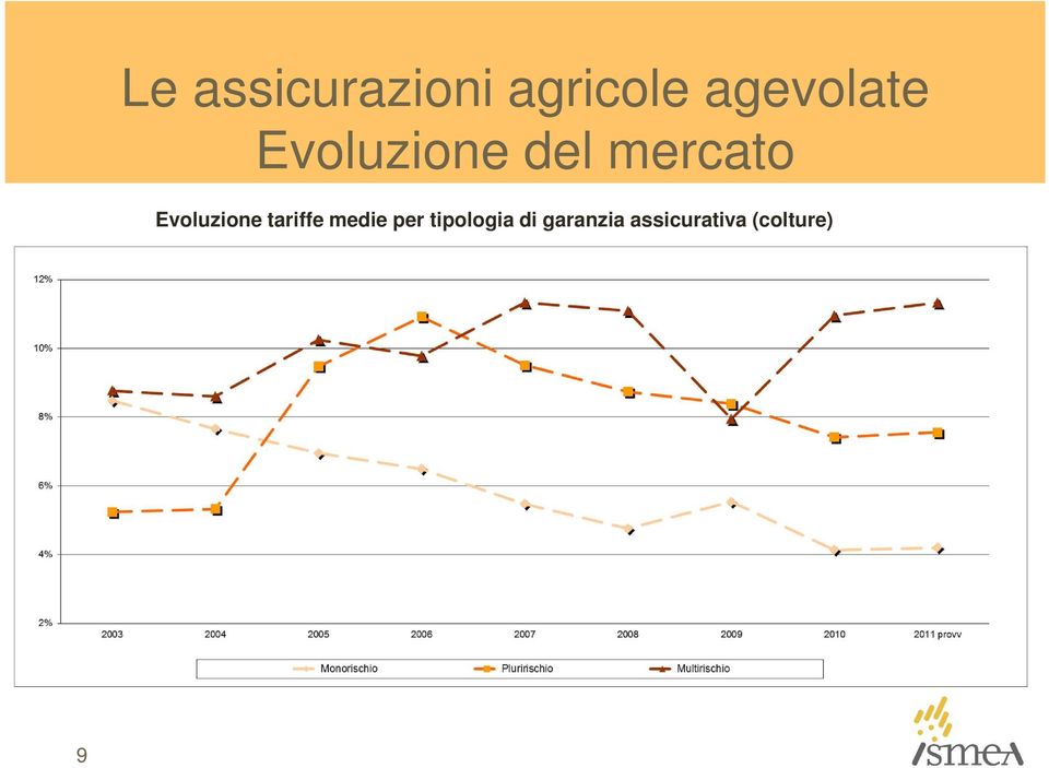 Evoluzione tariffe medie per