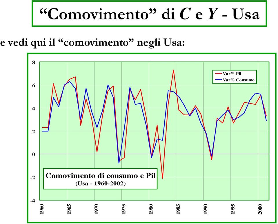 Consumo 4 2 0-2 Comovimento di consumo e Pil