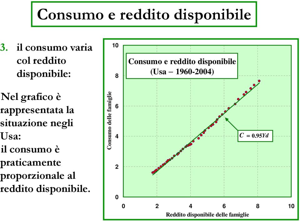 1960-2004) Nel grafico è rappresentata la situazione negli Usa: il consumo è