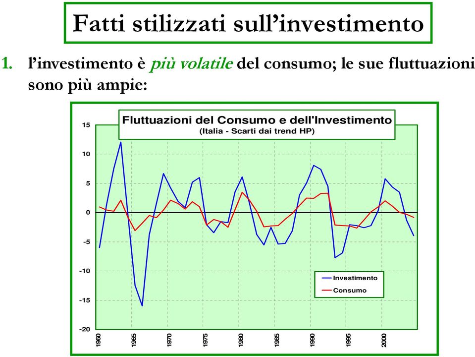 più ampie: 15 Fluttuazioni del Consumo e dell'investimento (Italia -