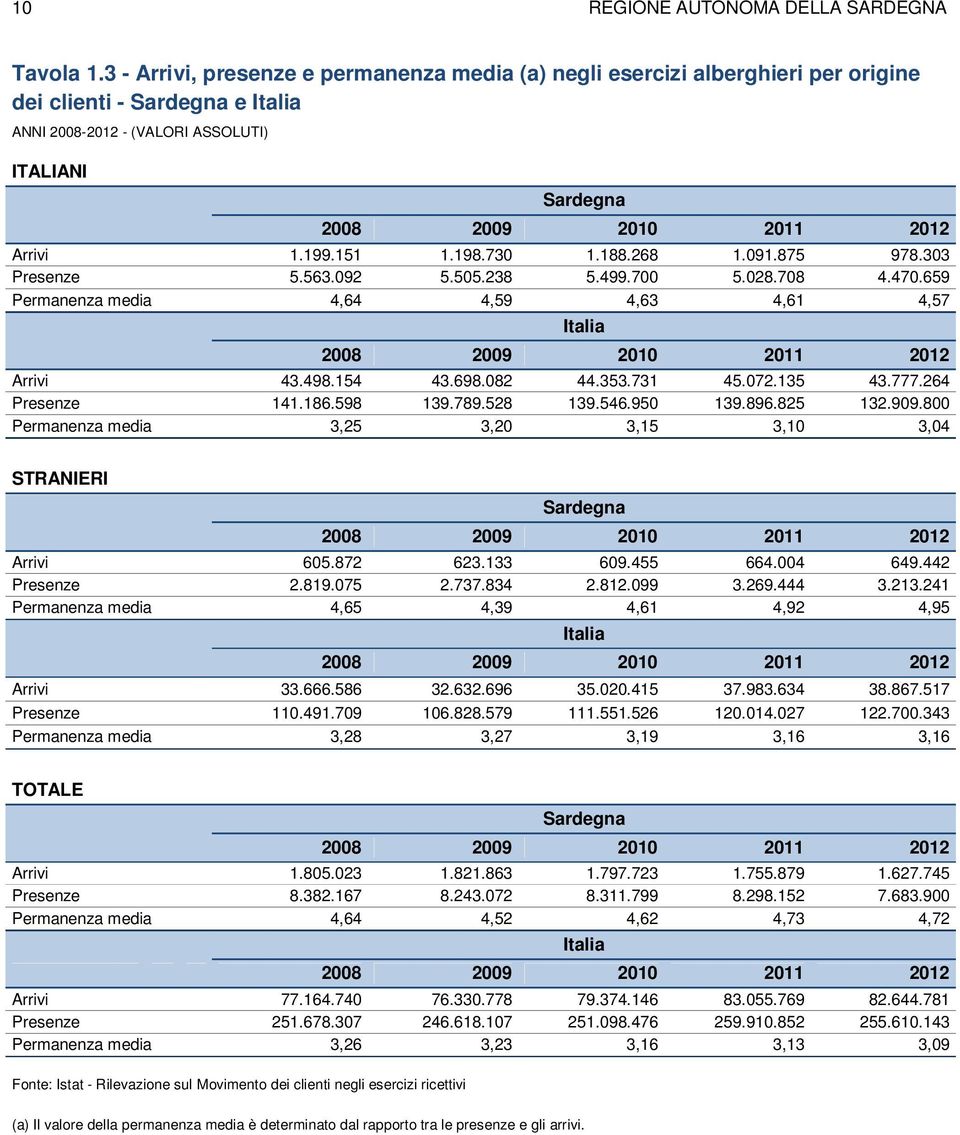 264 Presenze 141.186.598 139.789.528 139.546.950 139.896.825 132.909.800 Permanenza media 3,25 3,20 3,15 3,10 3,04 STRANIERI Sardegna Arrivi 605.872 623.133 609.455 664.004 649.442 Presenze 2.819.