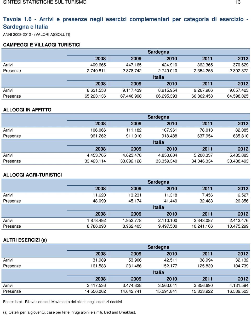 458 64.598.025 ALLOGGI IN AFFITTO Sardegna Arrivi 106.066 111.182 107.961 78.013 82.085 Presenze 961.262 911.910 918.488 637.954 635.810 Italia Arrivi 4.453.765 4.623.478 4.850.604 5.200.337 5.485.