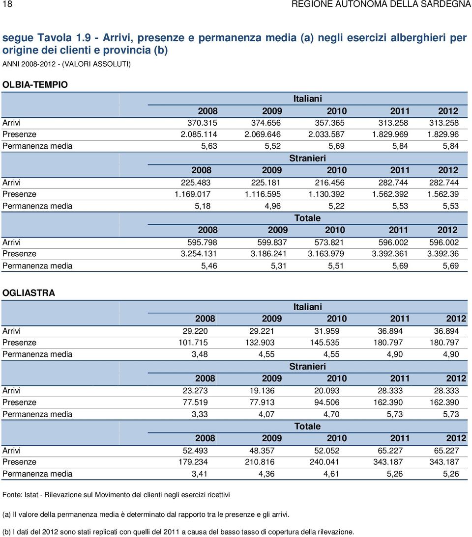 595 1.130.392 1.562.392 1.562.39 Permanenza media 5,18 4,96 5,22 5,53 5,53 Arrivi 595.798 599.837 573.821 596.002 596.002 Presenze 3.254.131 3.186.241 3.163.979 3.392.361 3.392.36 Permanenza media 5,46 5,31 5,51 5,69 5,69 OGLIASTRA Arrivi 29.