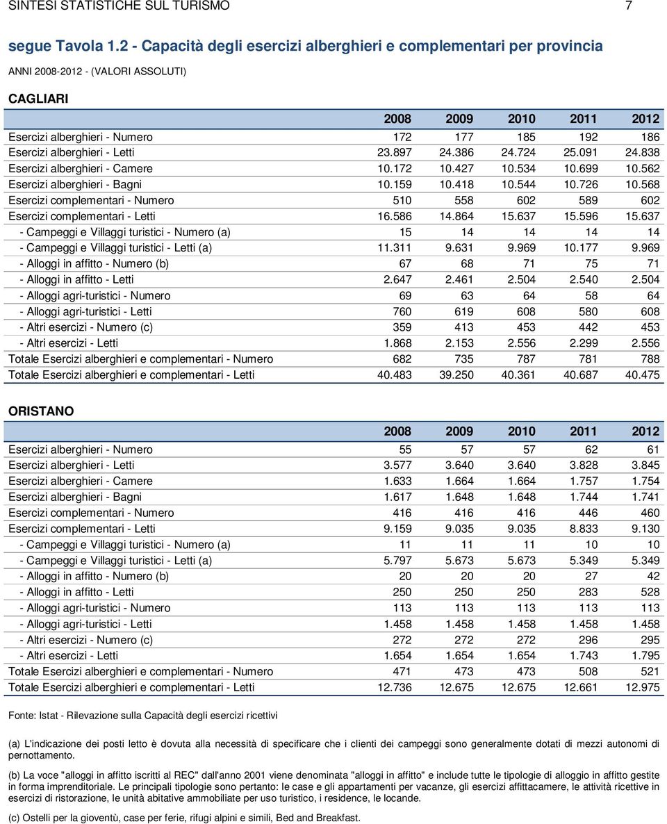 838 Esercizi alberghieri - Camere 10.172 10.427 10.534 10.699 10.562 Esercizi alberghieri - Bagni 10.159 10.418 10.544 10.726 10.