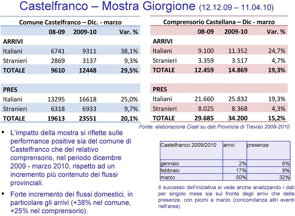 sulle performance positive sia del comune di Castelfranco che del relativo comprensorio, nel periodo dicembre 2009 - marzo 2010, rispetto ad un incremento più contenuto dei flussi provinciali.