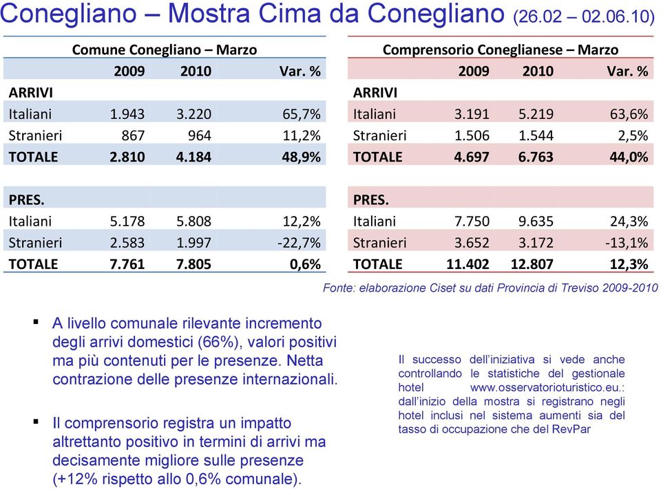 763 44,0% PRES. Italiani 7.750 9.635 24,3% Stranieri 3.652 3.172-13,1% TOTALE 11.402 12.