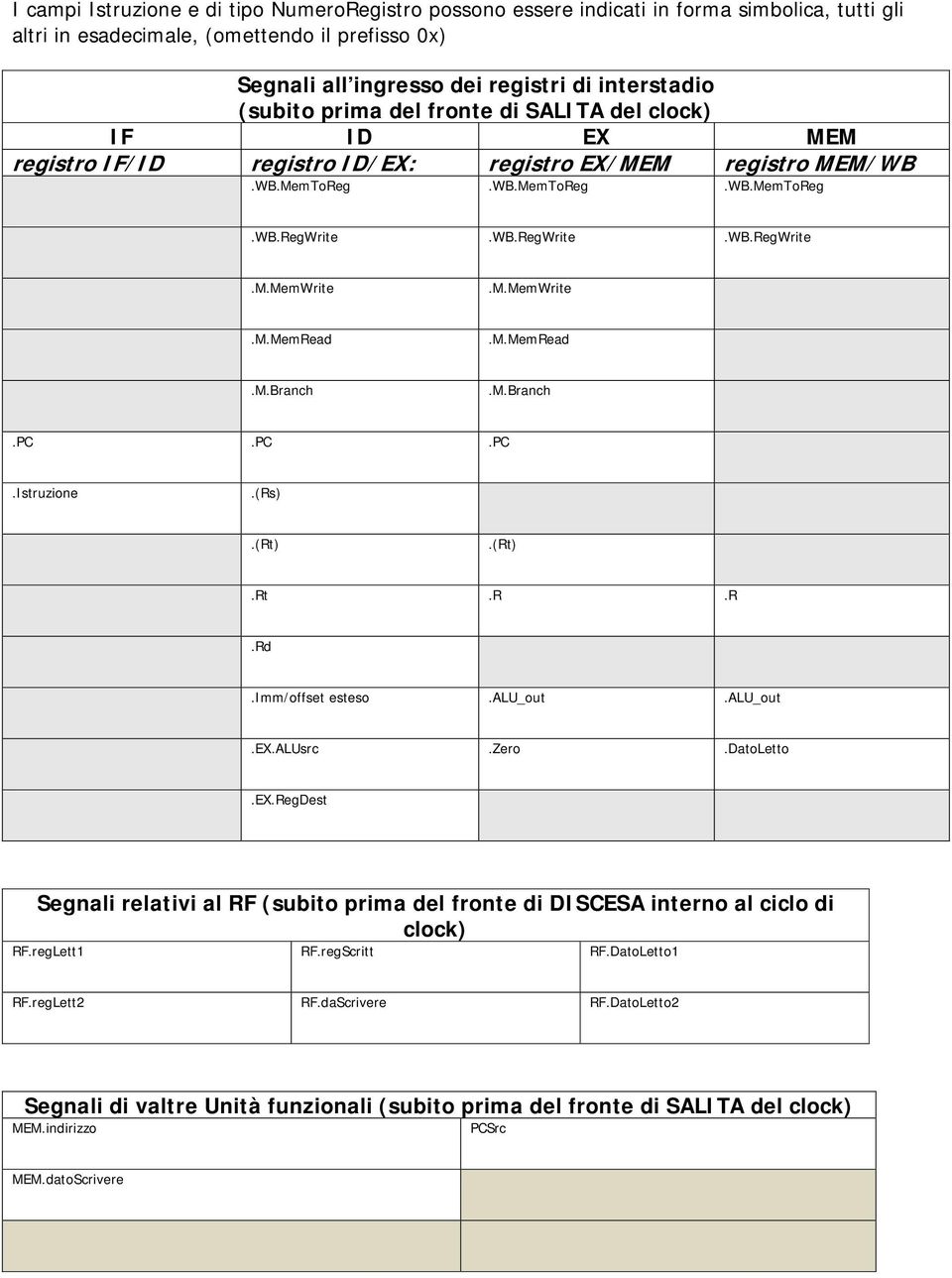 PC.PC.Istruzione.(Rs).Rt.R.R.Rd.Imm/offset esteso.alu_out.alu_out.ex.alusrc.zero.datoletto.ex.regdest Segnali relativi al RF (subito prima del fronte di DISCESA interno al ciclo di clock) RF.