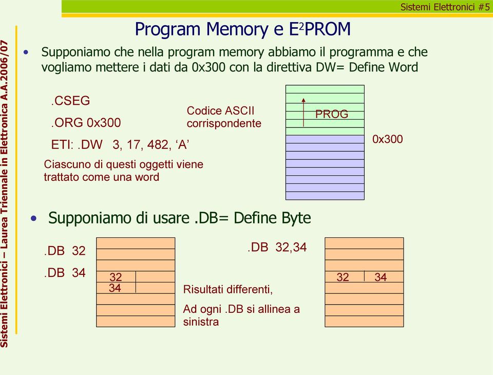 DW 3, 17, 482, A Ciascuno di questi oggetti viene trattato come una word Supponiamo di usare.db= Define Byte.