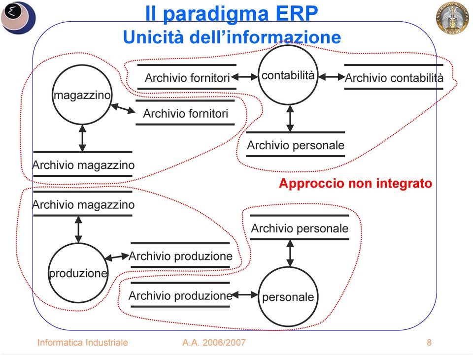 magazzino Archivio personale Approccio non integrato Archivio personale