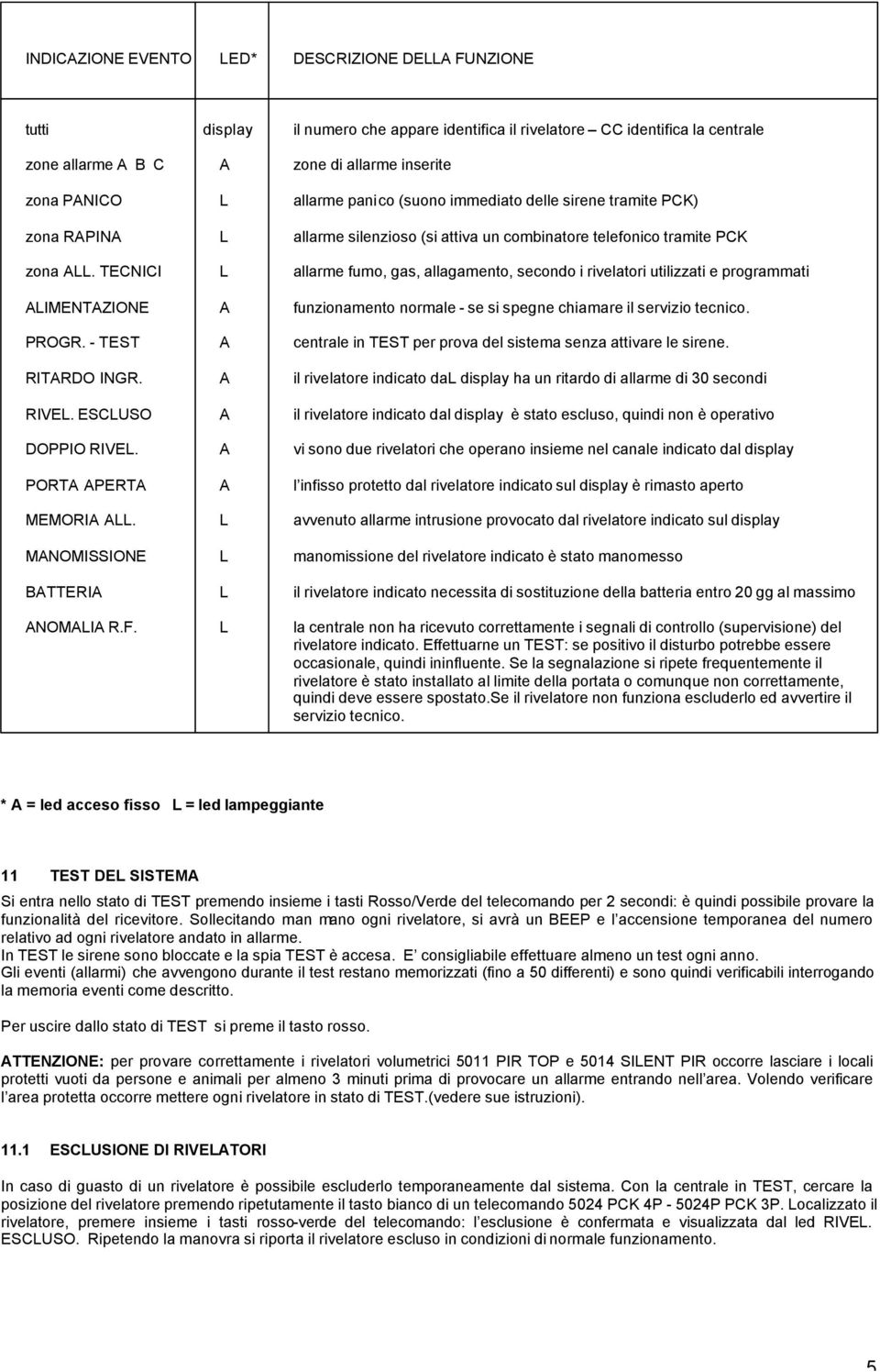 TECNICI L allarme fumo, gas, allagamento, secondo i rivelatori utilizzati e programmati ALIMENTAZIONE A funzionamento normale - se si spegne chiamare il servizio tecnico. PROGR.