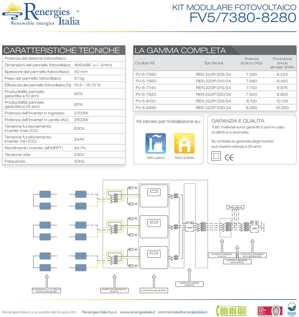 75 % garantita a 10 anni 90% garantita a 25 anni 80% Potenza dell inverter in ingresso 2700W Potenza dell inverter in uscita (AC) 2500W inverter max (CC) 600V inverter min (CC) 244V Rendimento