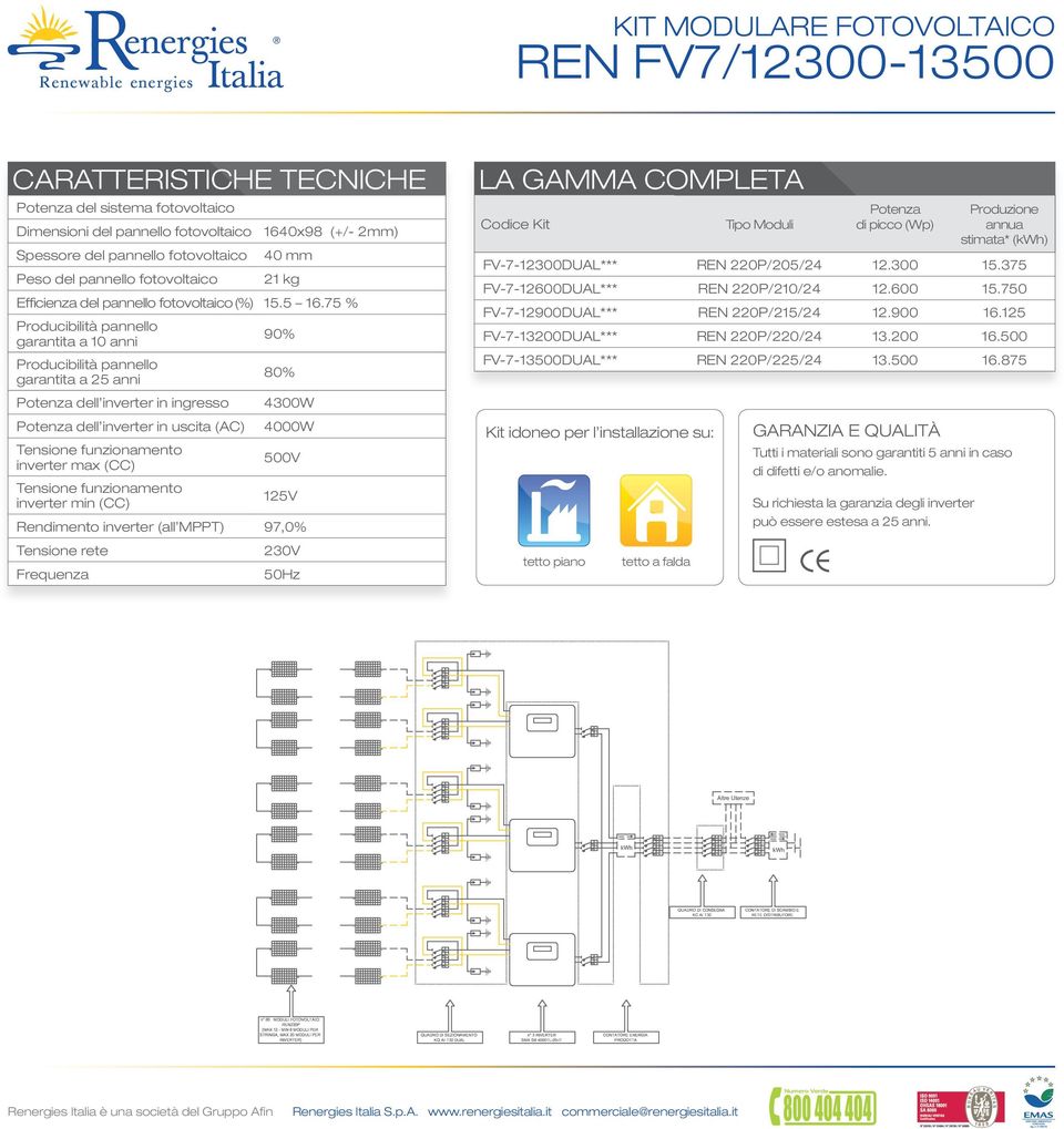 75 % garantita a 10 anni 90% garantita a 25 anni 80% Potenza dell inverter in ingresso 4300W Potenza dell inverter in uscita (AC) 4000W inverter max (CC) 500V inverter min (CC) 125V Rendimento