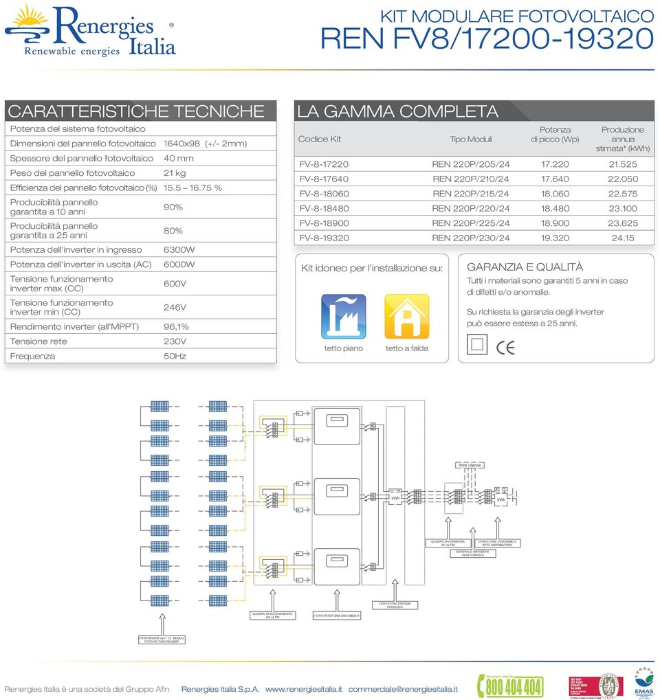 75 % garantita a 10 anni 90% garantita a 25 anni 80% Potenza dell inverter in ingresso 6300W Potenza dell inverter in uscita (AC) 6000W inverter max (CC) 600V inverter min (CC) 246V Rendimento