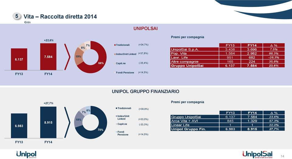 Life 951 682-28,3% Altre compagnie 165 224 35,8% Gruppo UnipolSai 6.137 7.