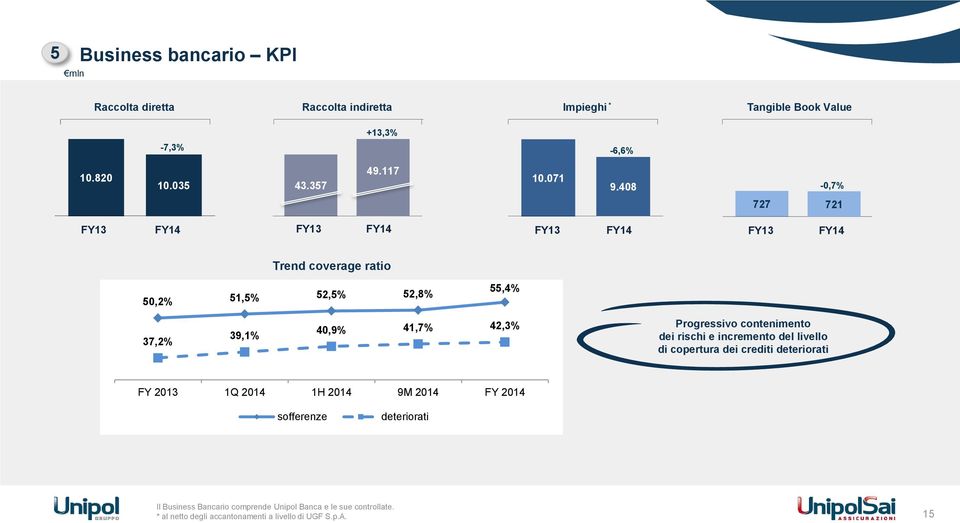 408-0,7% 727 721 FY13 FY14 FY13 FY14 FY13 FY14 FY13 FY14 Trend coverage ratio 50,2% 51,5% 52,5% 52,8% 55,4% 37,2% 39,1% 40,9% 41,7% 42,3%