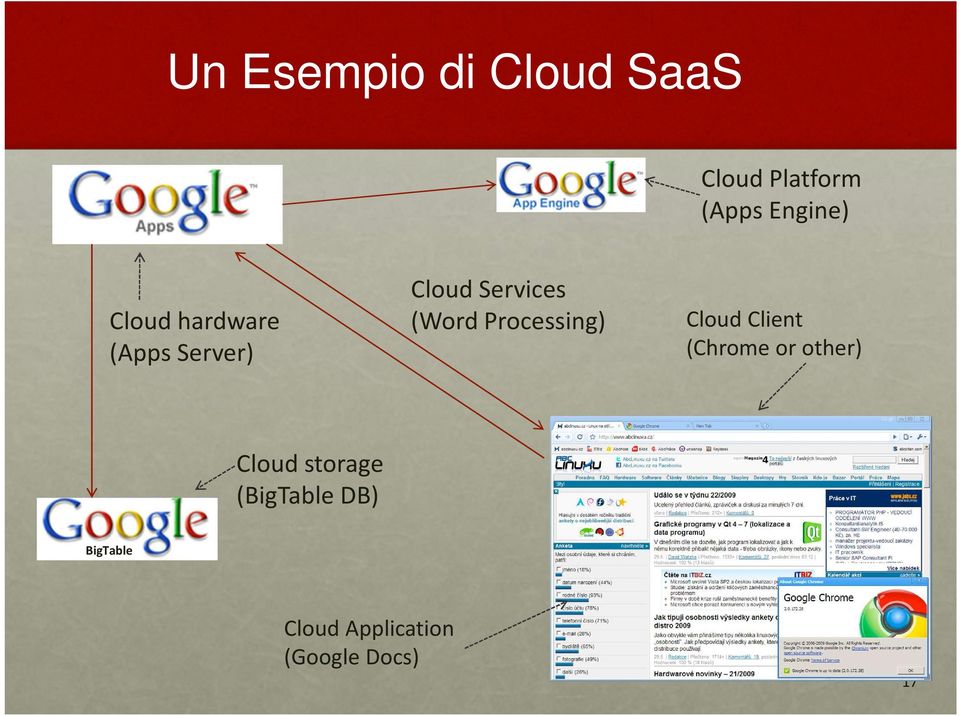Processing) Cloud Client (Chrome or other) Cloud