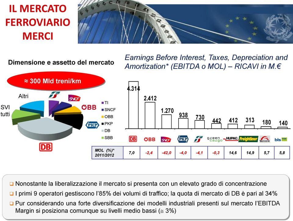 270 938 730 442 412 313 180 140 DB SBB MOL (%)* 2011/2012 7,0-2,4-42,0-4,0-4,1-0,3 14,6 14,9 5,7 5,8 Nonostante la liberalizzazione il mercato si presenta con un