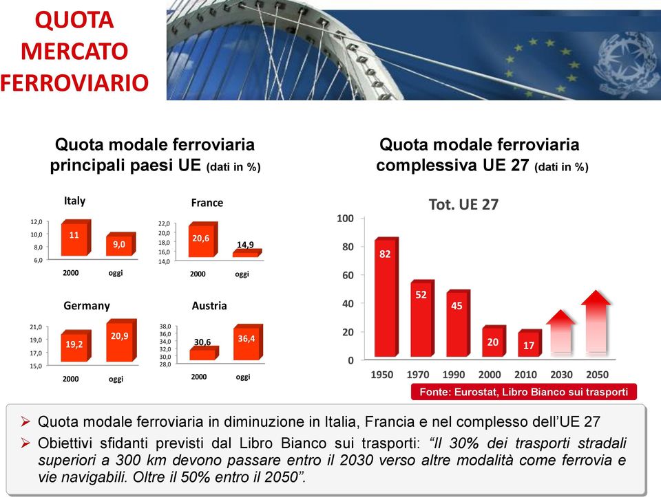 UE 27 Germany Austria 40 52 45 21,0 19,0 17,0 15,0 19,2 20,9 2000 oggi 38,0 36,0 34,0 32,0 30,0 28,0 30,6 36,4 2000 oggi 20 0 20 17 1950 1970 1990 2000 2010 2030 2050 Fonte: Eurostat, Libro