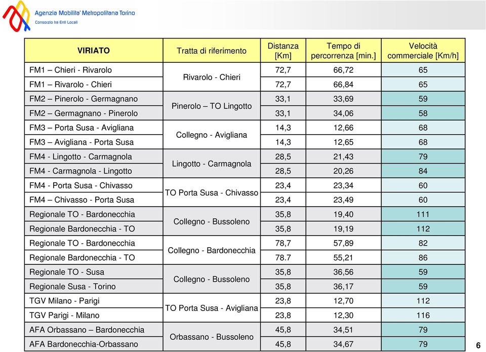 33,69 34,06 59 58 FM3 Porta Susa - Avigliana FM3 Avigliana - Porta Susa Collegno - Avigliana 14,3 14,3 12,66 12,65 68 68 FM4 - Lingotto - Carmagnola FM4 - Carmagnola - Lingotto Lingotto - Carmagnola