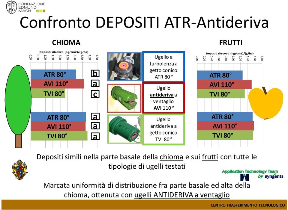 110 TVI 80 ATR 80 AVI 110 TVI 80 Depositi simili nella parte basale della chioma e sui frutti con tutte le tipologie di