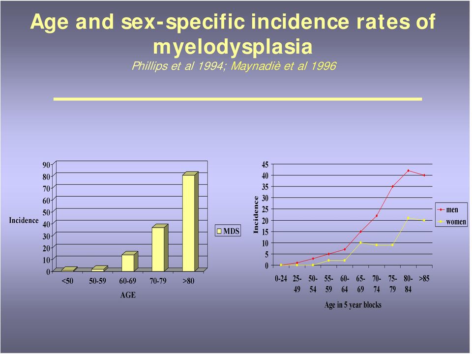 50-59 60-69 70-79 >80 AGE MDS Incidence 45 40 35 30 25 20 15 10 5 0 0-24