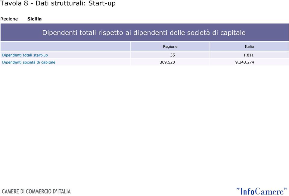 capitale Italia Dipendenti totali start-up 35 1.
