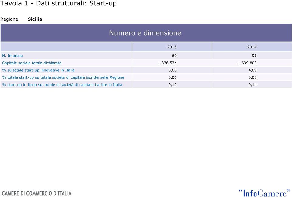803 % su totale start-up innovative in Italia 3,66 4,09 % totale start-up su totale