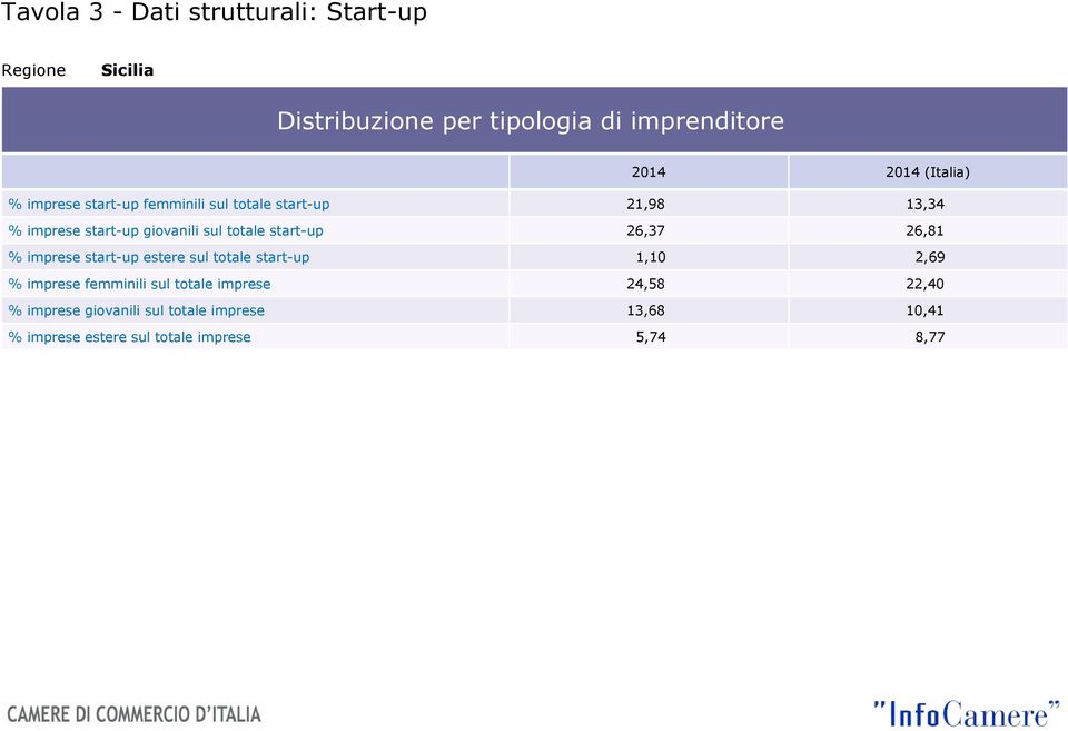 start-up 26,37 26,81 % imprese start-up estere sul totale start-up 1,10 2,69 % imprese femminili sul