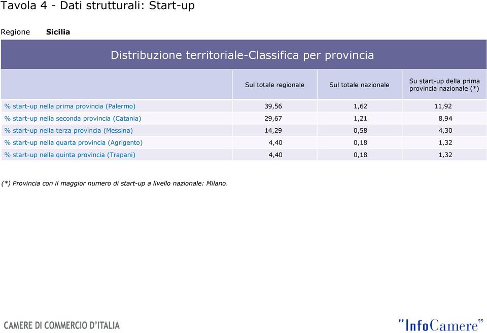 provincia (Catania) 29,67 1,21 8,94 % start-up nella terza provincia (Messina) 14,29 0,58 4,30 % start-up nella quarta provincia