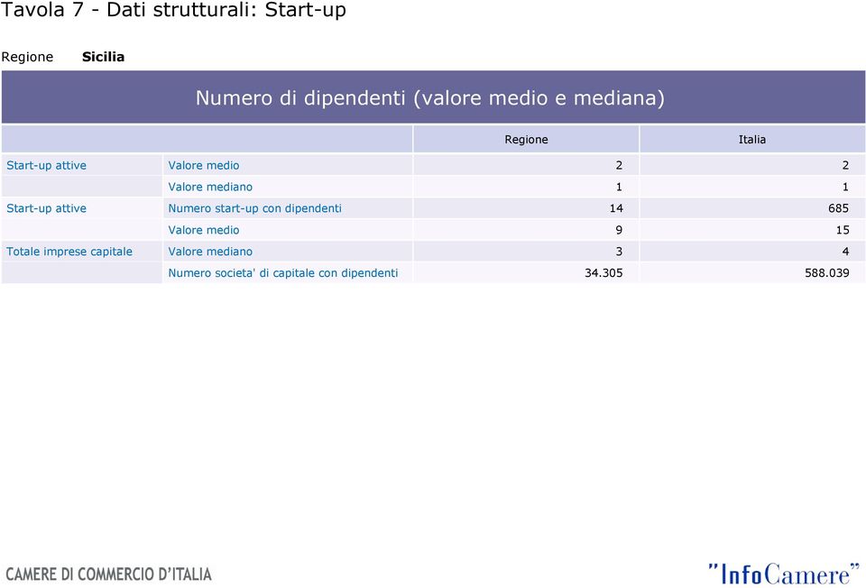 attive Numero start-up con dipendenti 14 685 Valore medio 9 15 Totale imprese