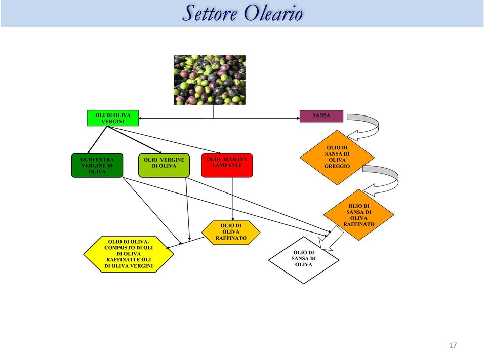 GREGGIO OLIO DI OLIVA- COMPOSTO DI OLI DI OLIVA RAFFINATI E OLI DI OLIVA