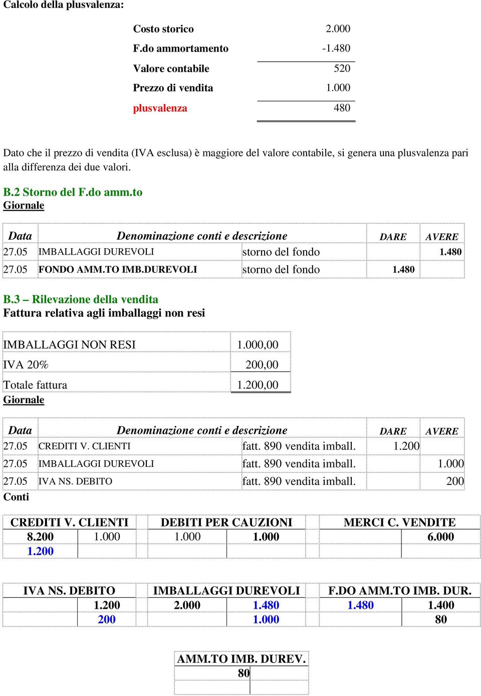 05 IMBALLAGGI DUREVOLI storno del fondo 1.4 27.05 FONDO AMM.TO IMB.DUREVOLI storno del fondo 1.4 B.3 Rilevazione della vendita Fattura relativa agli imballaggi non resi IMBALLAGGI NON RESI 1.