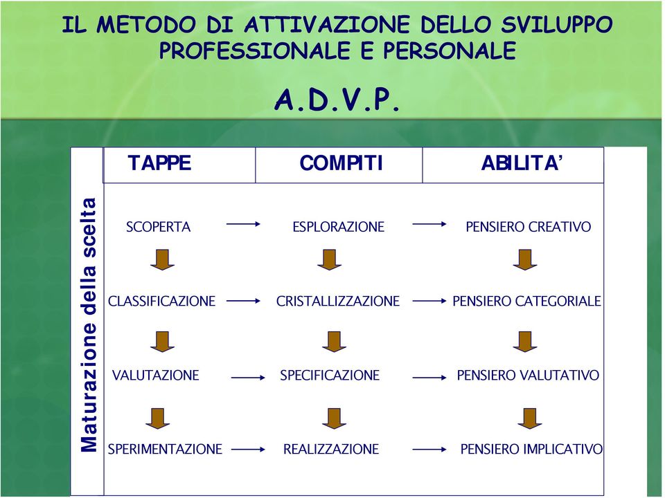 scelta SCOPERTA ESPLORAZIONE PENSIERO CREATIVO CLASSIFICAZIONE