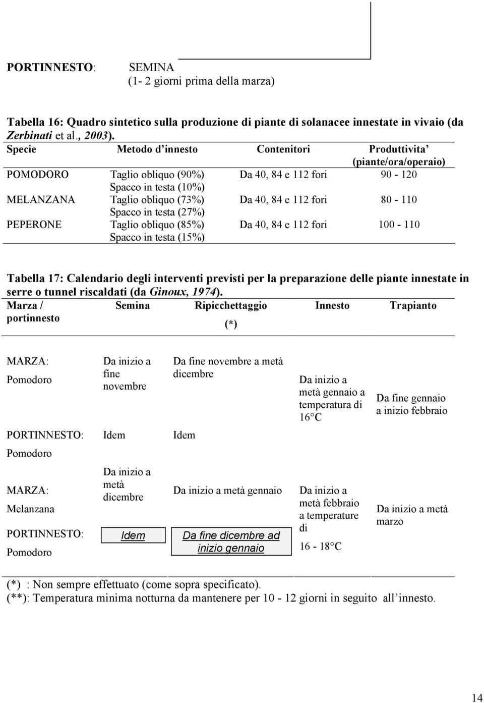 fori 80-110 Spacco in testa (27%) PEPERONE Taglio obliquo (85%) Spacco in testa (15%) Da 40, 84 e 112 fori 100-110 Tabella 17: Calendario degli interventi previsti per la preparazione delle piante