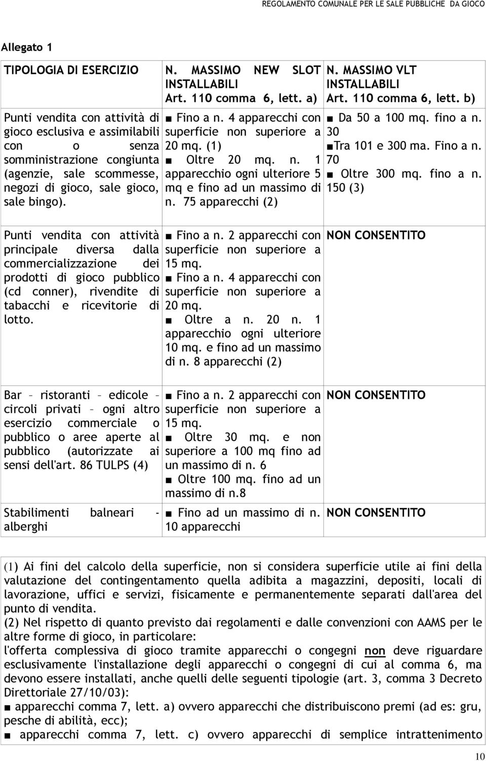 4 apparecchi con superficie non superiore a 20 mq. (1) Oltre 20 mq. n. 1 apparecchio ogni ulteriore 5 mq e fino ad un massimo di n. 75 apparecchi (2) Punti vendita con attività Fino a n.