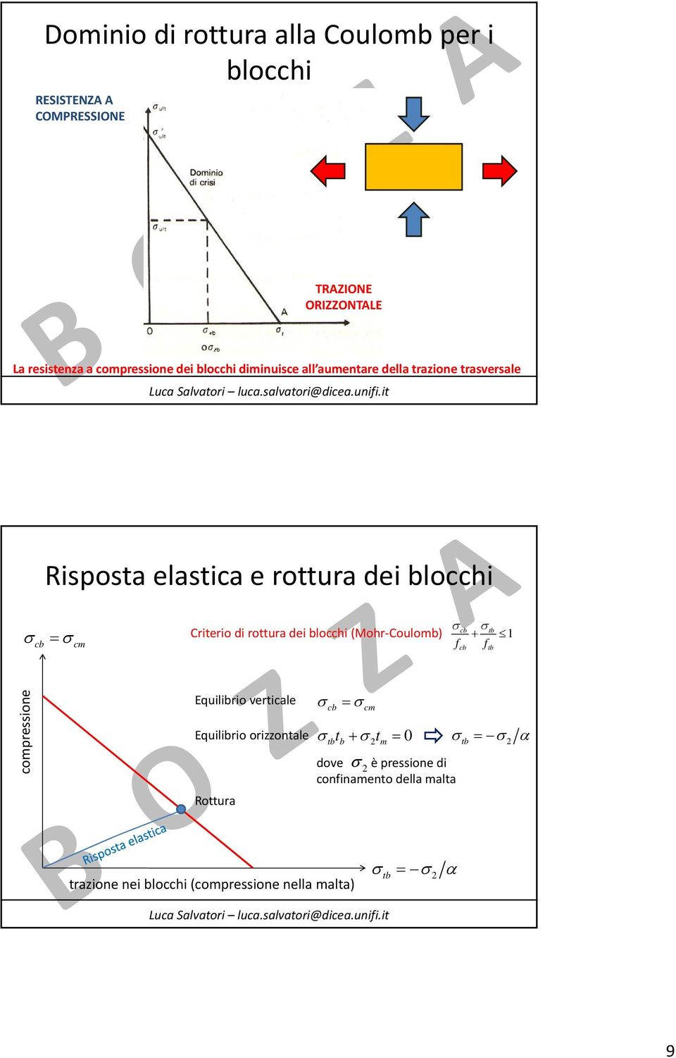 tb Criterio di rottura dei blocchi (Mohr Coulomb) 1 f f tb compressione Equilibrio verticale Equilibrio orizzontale t