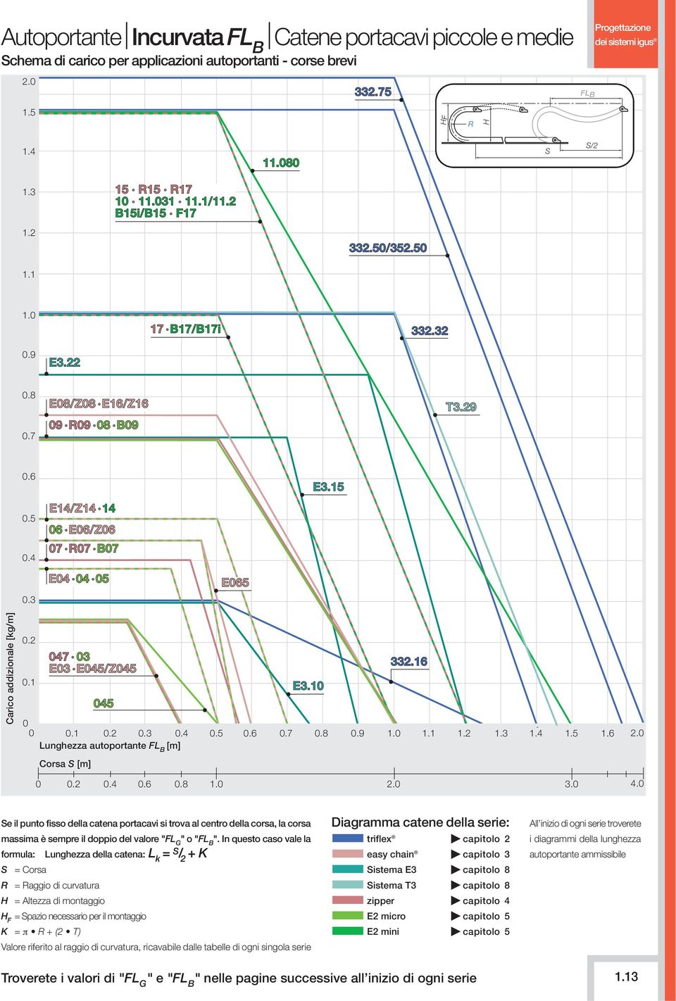 3 Carico addizionale [kg/m] 0.2 0.1 047 03 E03 E045/Z045 045 E3.10 0 0 0.1 0.2 0.3 0.4 0.5 0.6 0.7 0.8 0.9 Lunghezza autoportante FL B [m] 332.16 1.0 1.1 1.2 1.3 1.4 1.5 1.6 2.0 Corsa S [m] 0 0.2 0.4 0.6 0.8 1.