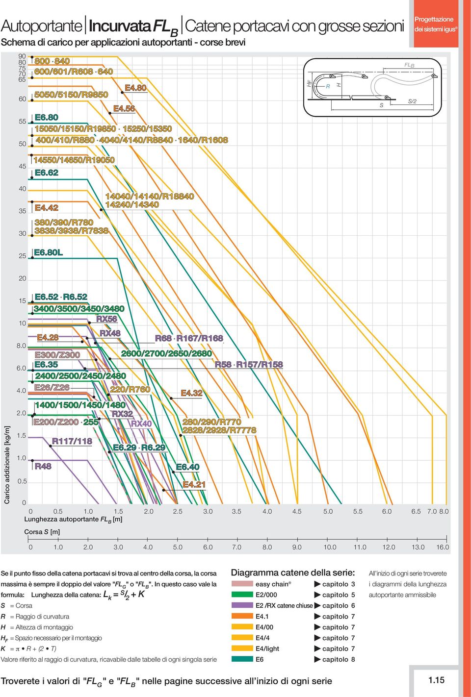 80L 14040/14140/R18840 14240/14340 20 Carico addizionale [kg/m] 15 10 8.0 6.0 4.0 2.0 1.5 1.0 0.5 E6.52 R6.52 3400/3500/3450/3480 RX56 E4.28 E300/Z300 2600/2700/2650/2680 E6.