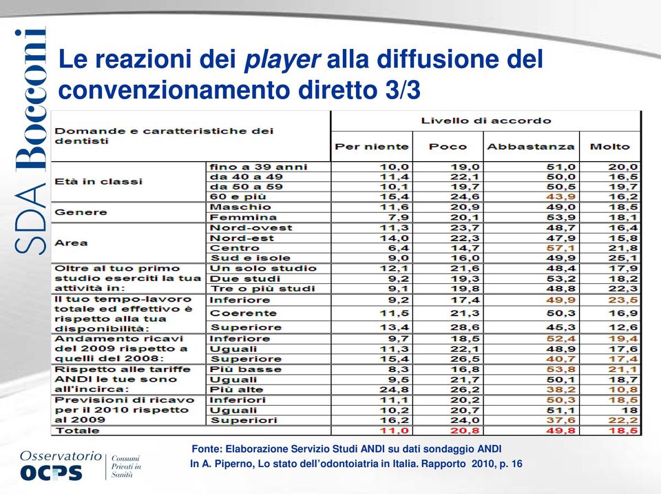 Servizio Studi ANDI su dati sondaggio ANDI In A.