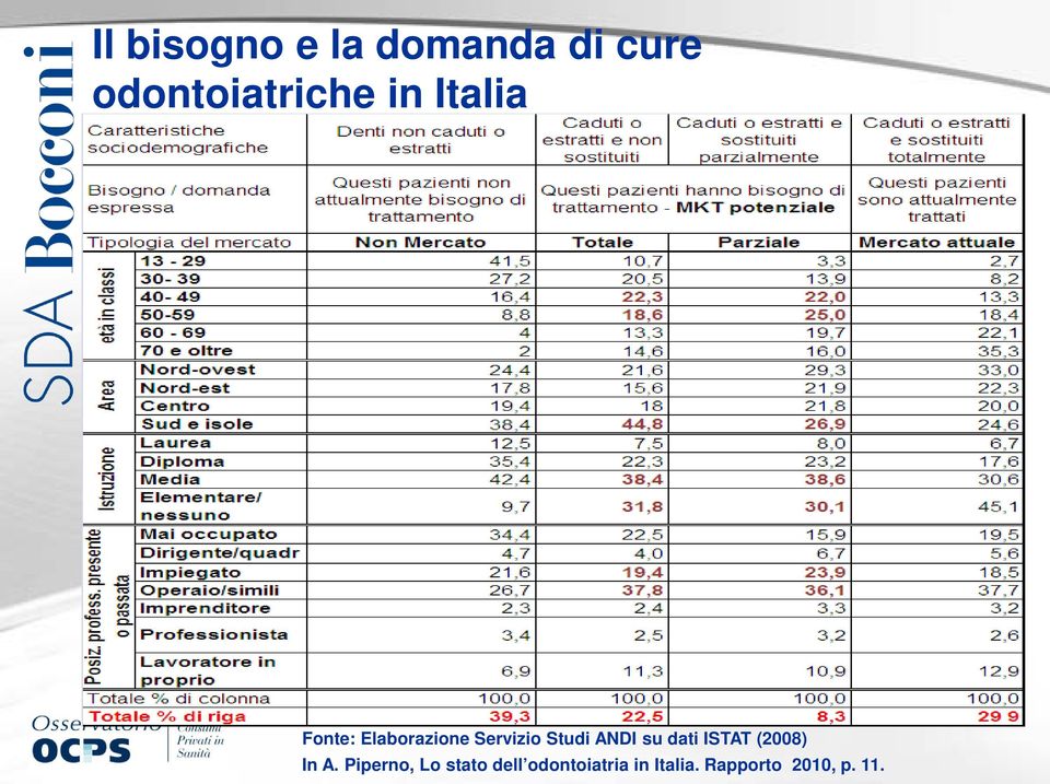 ANDI su dati ISTAT (2008) In A.