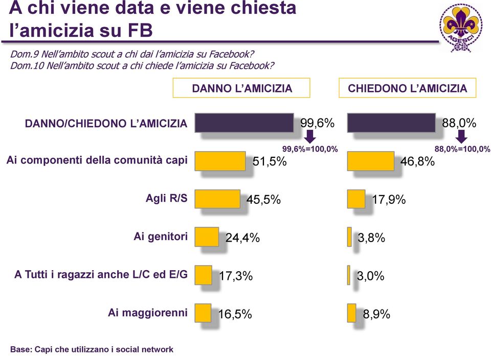 99,6%=100,0% 88,0%=100,0% 46,8% Agli R/S 45,5% 17,9% Ai genitori 24,4% 3,8% A Tutti i ragazzi anche L/C ed E/G 17,3%