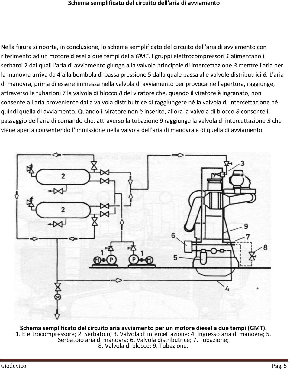 I gruppi elettrocompressori 1 alimentano i serbatoi 2 dai quali l'aria di avviamento giunge alla valvola principale di intercettazione 3 mentre l'aria per la manovra arriva da 4'alla bombola di bassa