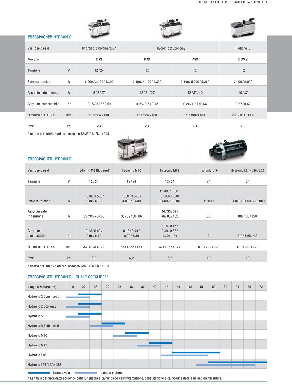 W 5/8/27 12/21/27 12/37/40 10 / 37 Consumo combustibile l/h 0,15 / 0,26 / 0,59 0,26 / 0,5 / 0,52 0,26 / 0,61 / 0,64 0,27 / 0,62 Dimensioni L x L x A mm 214 x 86 x 139 214 x 86 x 139 214 x 86 x 139