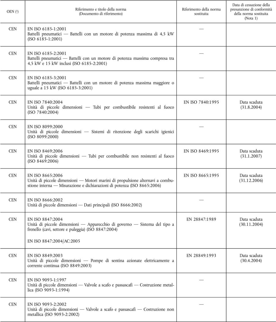 7840:2004 Unità di piccole dimensioni Tubi per combustibile resistenti al fuoco (ISO 7840:2004) EN ISO 7840:1995 (31.8.2004) CEN EN ISO 8099:2000 Unità di piccole dimensioni Sistemi di ritenzione