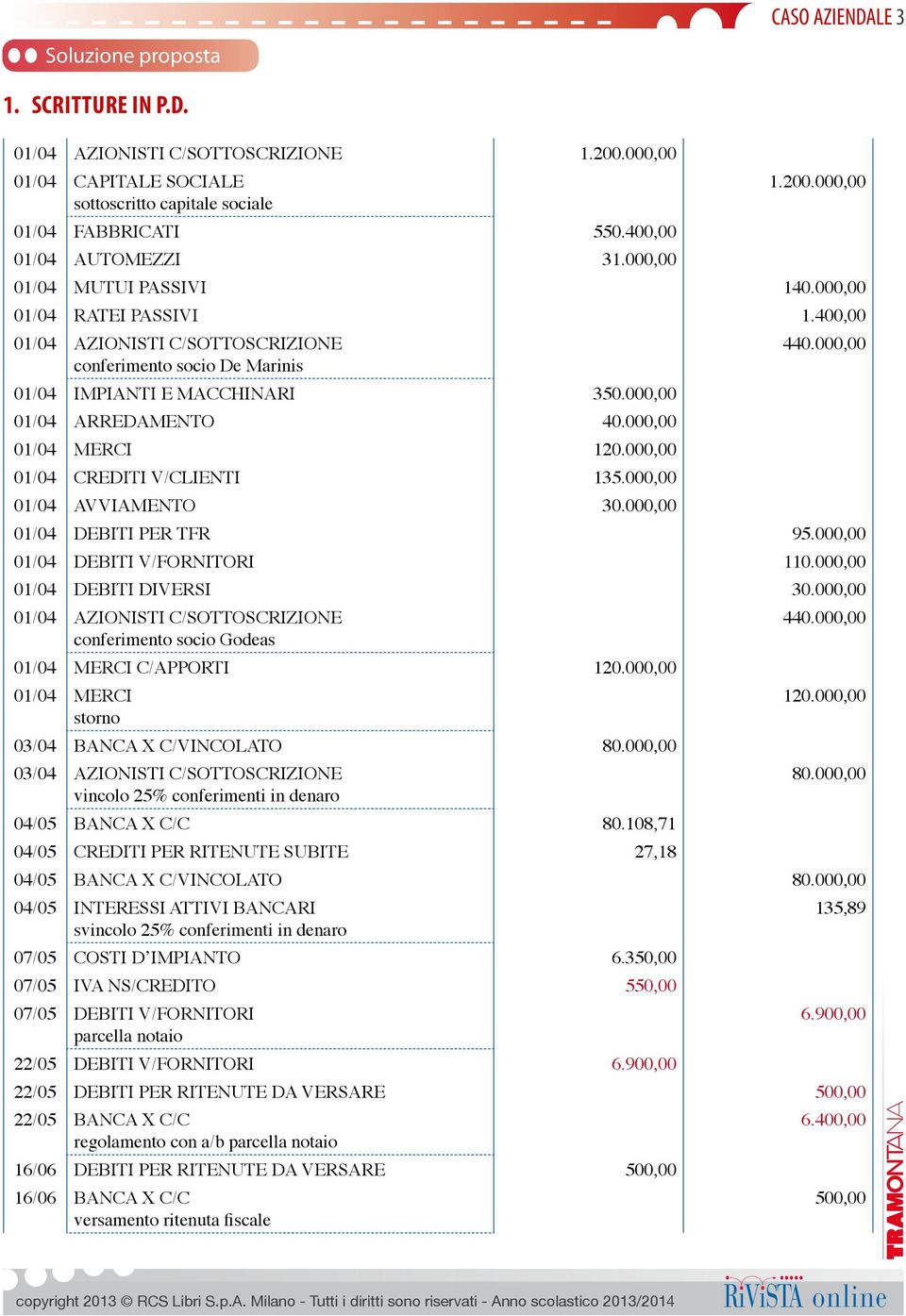 000,00 01/04 ARREDAMENTO 40.000,00 01/04 MERCI 120.000,00 01/04 CREDITI V/CLIENTI 135.000,00 01/04 AVVIAMENTO 30.000,00 01/04 DEBITI PER TFR 95.000,00 01/04 DEBITI V/FORNITORI 110.