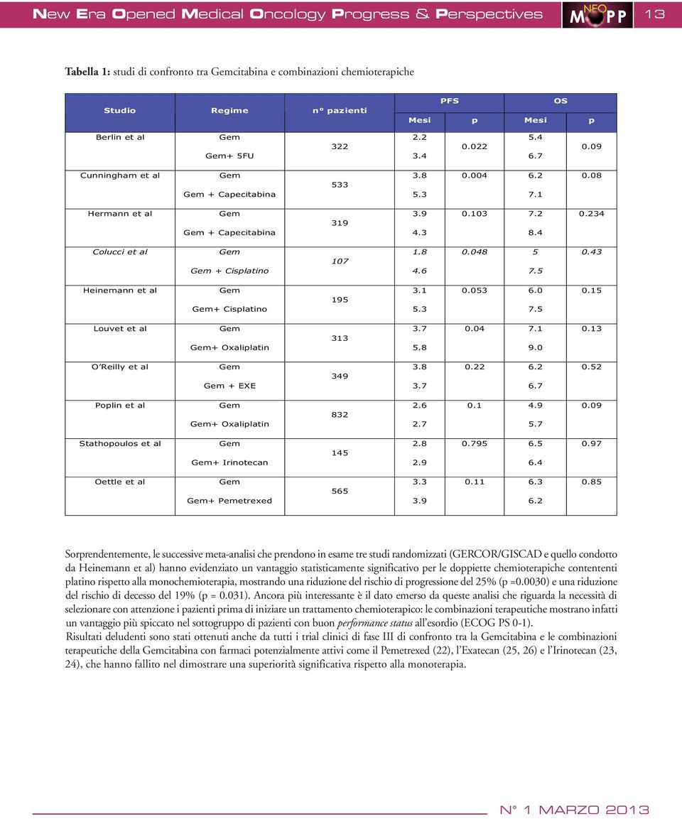 8 4.6 0.048 5 7.5 0.43 Heinemann et al Gem Gem+ Cisplatino 195 3.1 5.3 0.053 6.0 7.5 0.15 Louvet et al Gem Gem+ Oxaliplatin 313 3.7 5.8 0.04 7.1 9.0 0.13 O Reilly et al Gem Gem + EXE 349 3.8 3.7 0.